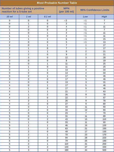 ltms.cfu.ac.ir|mpn to cfu conversion chart.